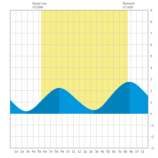 Deep Creek Meadow tide chart for Monday, June 27, 2022