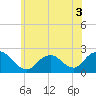 Deep Creek Meadow tide chart for Friday, June 3, 2022