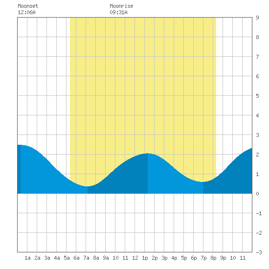 Deep Creek Meadow tide chart for Saturday, June 4, 2022
