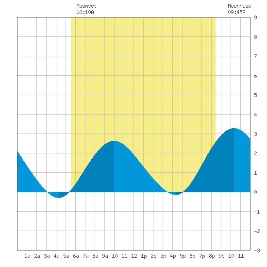 Deep Creek Meadow tide chart for Thursday, July 14, 2022