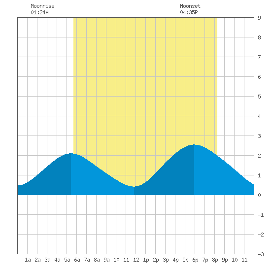 Deep Creek Meadow tide chart for Saturday, July 23, 2022