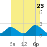 Deep Creek Meadow tide chart for Saturday, July 23, 2022