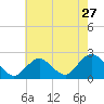 Deep Creek Meadow tide chart for Wednesday, July 27, 2022