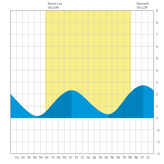 Deep Creek Meadow tide chart for Friday, July 29, 2022