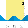 Deep Creek Meadow tide chart for Saturday, July 2, 2022
