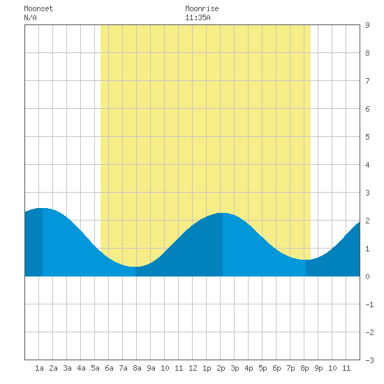Deep Creek Meadow tide chart for Tuesday, July 5, 2022