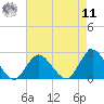 Deep Creek Meadow tide chart for Thursday, August 11, 2022
