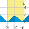 Deep Creek Meadow tide chart for Monday, August 1, 2022