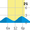 Deep Creek Meadow tide chart for Sunday, August 21, 2022
