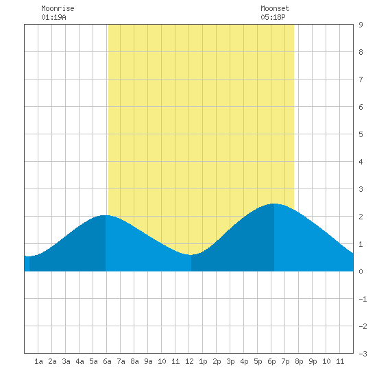 Deep Creek Meadow tide chart for Monday, August 22, 2022