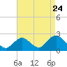 Deep Creek Meadow tide chart for Wednesday, August 24, 2022
