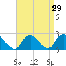 Deep Creek Meadow tide chart for Monday, August 29, 2022