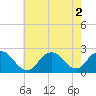 Deep Creek Meadow tide chart for Tuesday, August 2, 2022