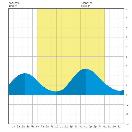 Deep Creek Meadow tide chart for Saturday, August 6, 2022