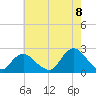 Deep Creek Meadow tide chart for Monday, August 8, 2022
