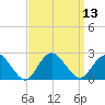 Deep Creek Meadow tide chart for Tuesday, September 13, 2022