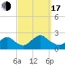 Deep Creek Meadow tide chart for Saturday, September 17, 2022