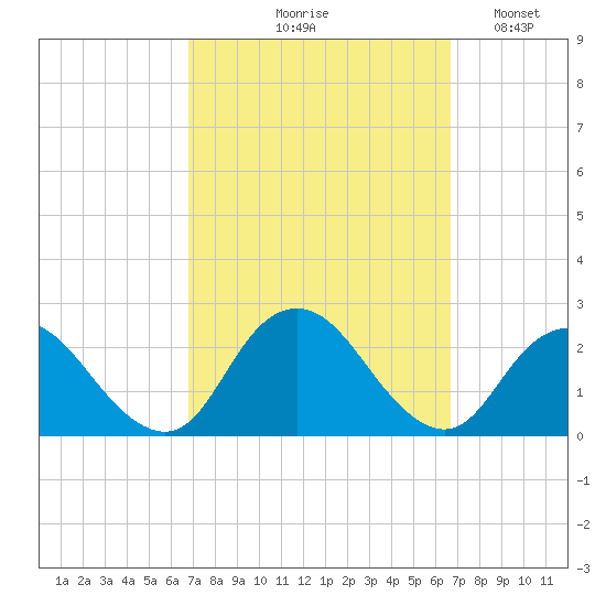 Deep Creek Meadow tide chart for Thursday, September 29, 2022