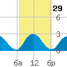 Deep Creek Meadow tide chart for Thursday, September 29, 2022