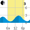Deep Creek Meadow tide chart for Saturday, September 3, 2022
