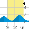 Deep Creek Meadow tide chart for Sunday, September 4, 2022