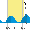Deep Creek Meadow tide chart for Friday, September 9, 2022