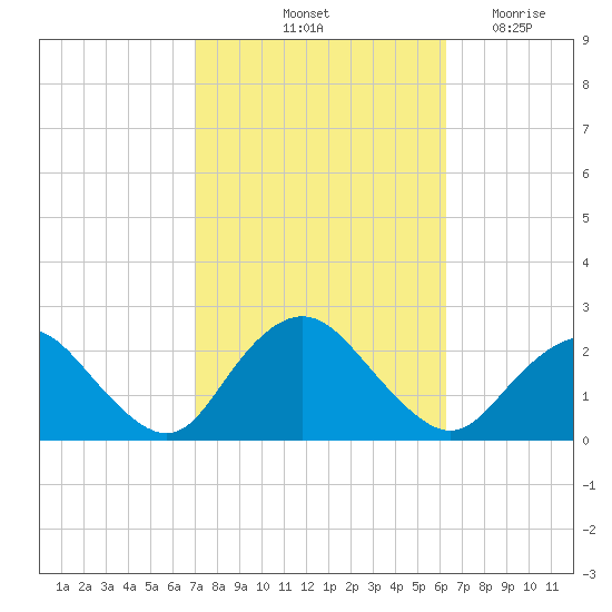 Deep Creek Meadow tide chart for Thursday, October 13, 2022