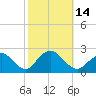 Deep Creek Meadow tide chart for Friday, October 14, 2022