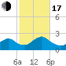 Deep Creek Meadow tide chart for Monday, October 17, 2022