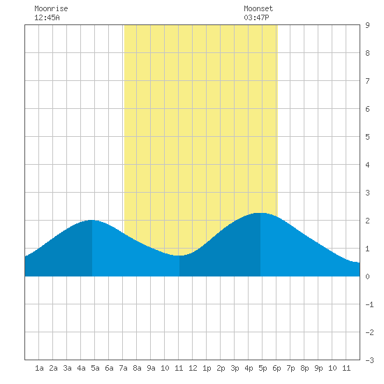 Deep Creek Meadow tide chart for Wednesday, October 19, 2022