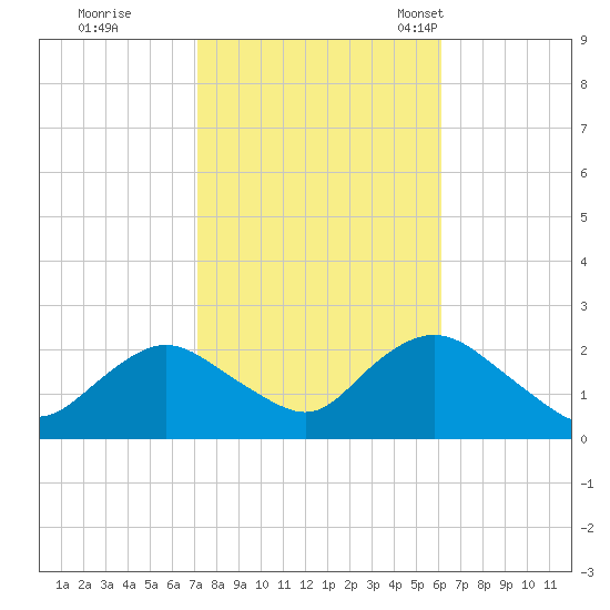 Deep Creek Meadow tide chart for Thursday, October 20, 2022