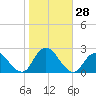 Deep Creek Meadow tide chart for Friday, October 28, 2022