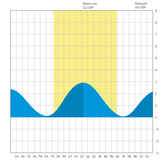 Deep Creek Meadow tide chart for Saturday, October 29, 2022