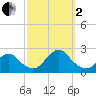 Deep Creek Meadow tide chart for Sunday, October 2, 2022