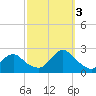 Deep Creek Meadow tide chart for Monday, October 3, 2022