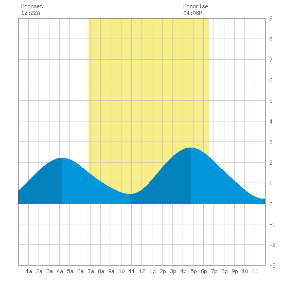 Deep Creek Meadow tide chart for Tuesday, October 4, 2022