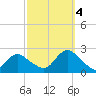 Deep Creek Meadow tide chart for Tuesday, October 4, 2022