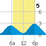 Deep Creek Meadow tide chart for Wednesday, October 5, 2022