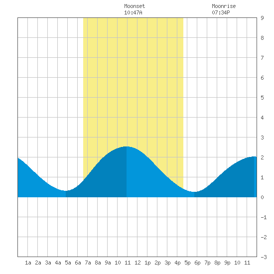 Deep Creek Meadow tide chart for Saturday, November 12, 2022