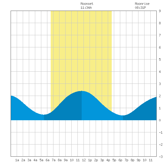 Deep Creek Meadow tide chart for Sunday, November 13, 2022