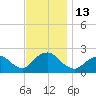 Deep Creek Meadow tide chart for Sunday, November 13, 2022
