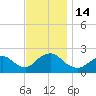 Deep Creek Meadow tide chart for Monday, November 14, 2022