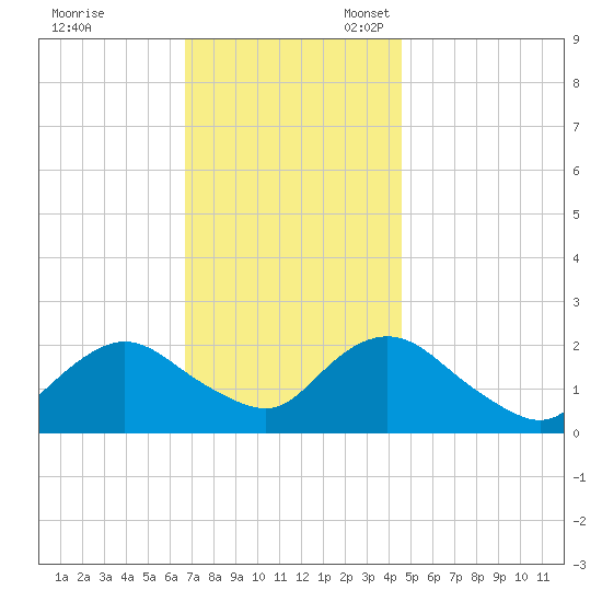 Deep Creek Meadow tide chart for Friday, November 18, 2022