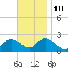 Deep Creek Meadow tide chart for Friday, November 18, 2022