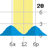Deep Creek Meadow tide chart for Sunday, November 20, 2022