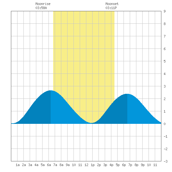 Deep Creek Meadow tide chart for Monday, November 21, 2022