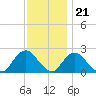 Deep Creek Meadow tide chart for Monday, November 21, 2022