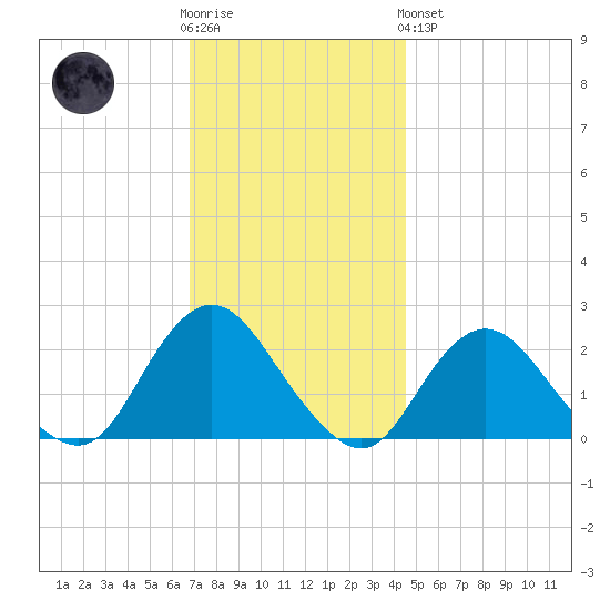 Deep Creek Meadow tide chart for Wednesday, November 23, 2022