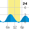 Deep Creek Meadow tide chart for Thursday, November 24, 2022