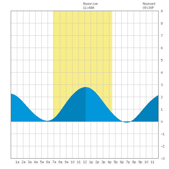 Deep Creek Meadow tide chart for Monday, November 28, 2022